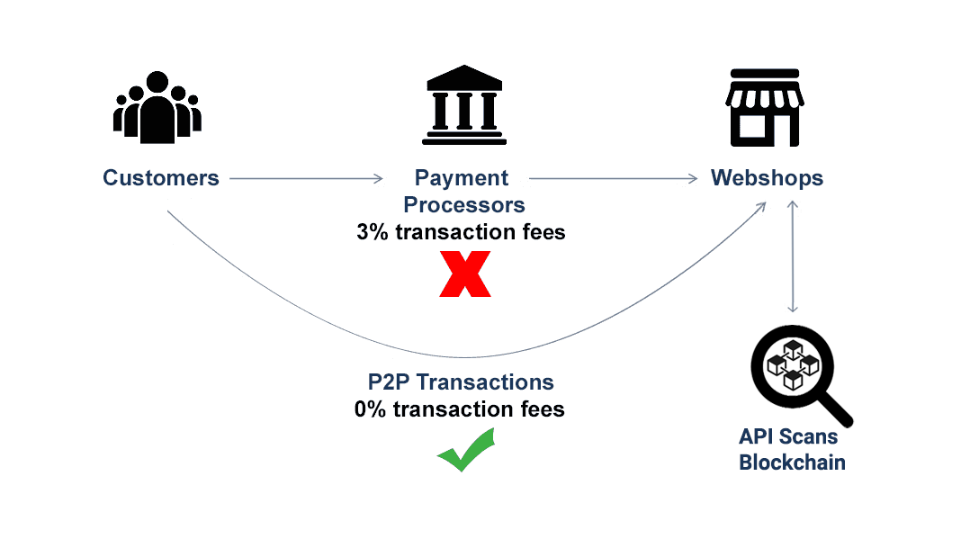 decentralized payment diagram